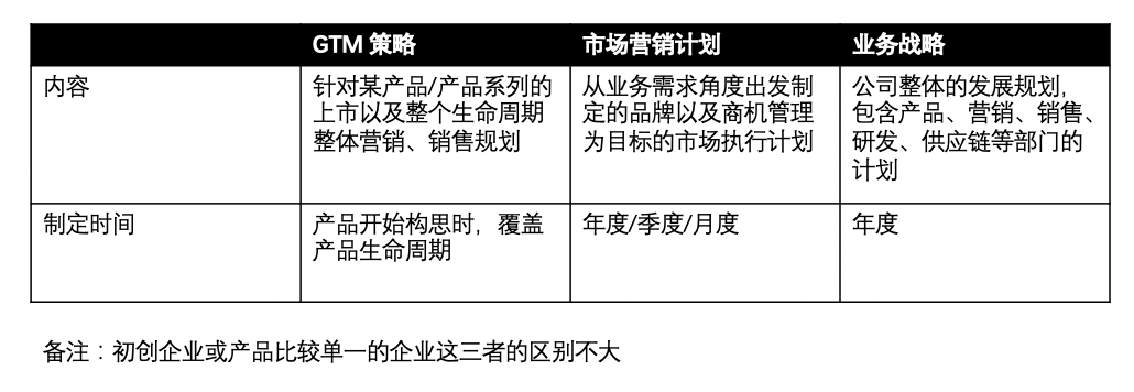 产品GTM(go-to-market)不神秘